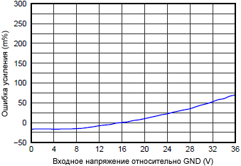 INA226 Shunt Input Gain Error vs Common Mode Voltage fig09