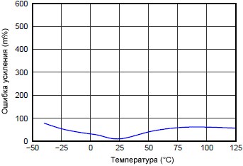 INA226 Shunt Input Gain Error vs Temperature fig08