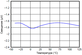 INA226 Shunt Input Offset Voltage vs Temperature fig05