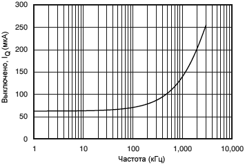 INA226 Shutdown IQ vs I2C Clock Frequency fig20