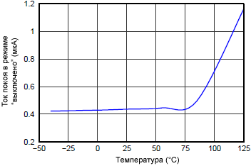 INA226 Shutdown IQ vs Temperature fig18