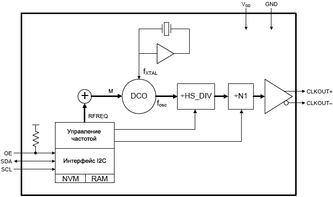 Si570 Detailed Block Diagram fig01