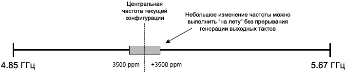 Si57x DCO Frequency Range fig03