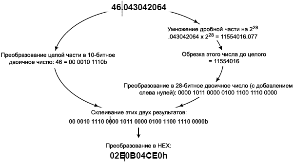 Si57x Example RFREQ Decimal to Hexadecimal Conversion fig04