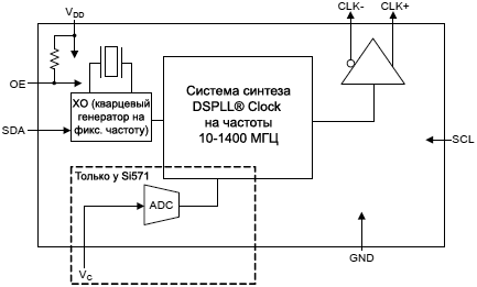 Si57x Functional Block Diagram