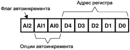 TLC59116 Control Register fig09
