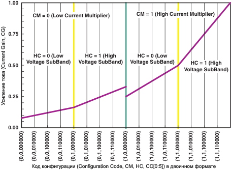 TLC59116 Current Gain vs Configuration Code fig08