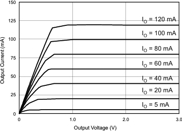 TLC59116 Output Current vs Output Voltage fig02