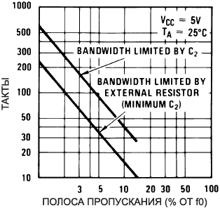 LM567 Greatest Number of Cycles Before Output fig11