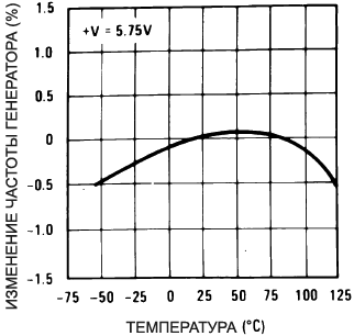 LM567 Typical Frequency Drift fig03