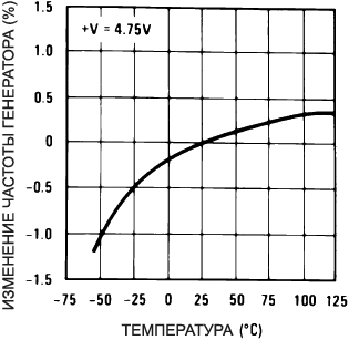 LM567 Typical Frequency Drift fig05