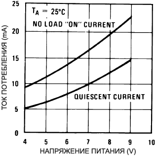 LM567 Typical Supply Current vs Supply Voltage fig10