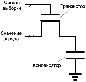 sdram cell