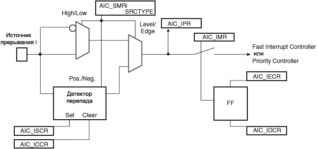 AT91SAM7X AIC External Interrupt Source Input Stage fig23 5