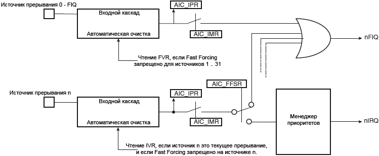AT91SAM7X AIC Fast Forcing fig23 10