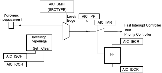 AT91SAM7X AIC Internal Interrupt Source Input Stage fig23 4