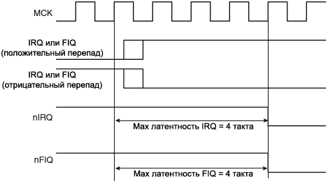 AT91SAM7X AIC Latency External Interrupt Edge Triggered Source fig23 6