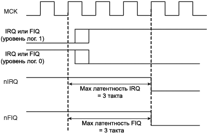 AT91SAM7X AIC Latency External Interrupt Level Sensitive Source fig23 7