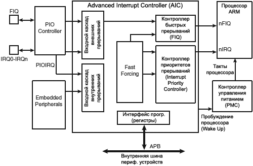 AT91SAM7X AIC block diagram detailed fig23 3