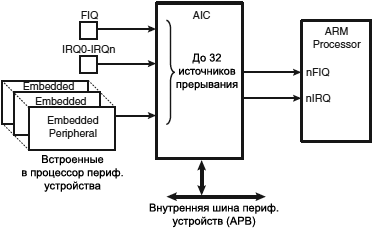 AT91SAM7X AIC block diagram simple fig23 1