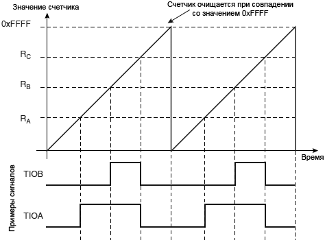 AT91SAM7X TC WAVSEL00 without trigger fig32 07