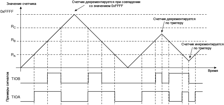 AT91SAM7X TC WAVSEL01 with trigger fig32 12