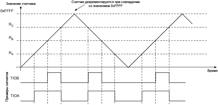 AT91SAM7X TC WAVSEL01 without trigger fig32 11