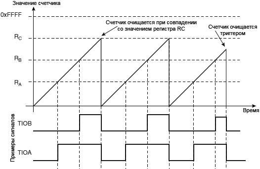 AT91SAM7X TC WAVSEL10 with trigger fig32 10