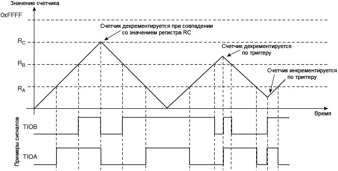AT91SAM7X TC WAVSEL11 with trigger fig32 14