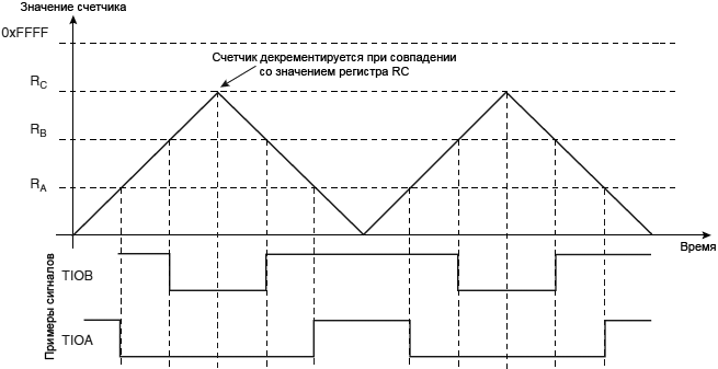 AT91SAM7X TC WAVSEL11 without trigger fig32 13