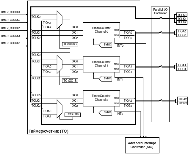 AT91SAM7X TC block diagram fig32 01