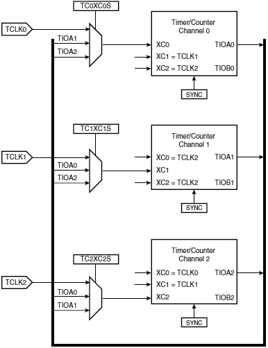 AT91SAM7X TC clock chaining selection fig32 02