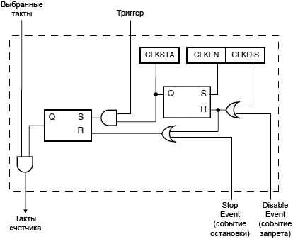 AT91SAM7X TC clock control fig32 04