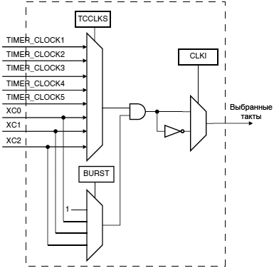 AT91SAM7X TC clock selection fig32 03