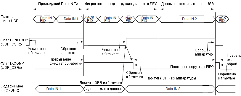 AT91SAM7X-UDP-Data-IN-non-ping-pong-fig-34-6