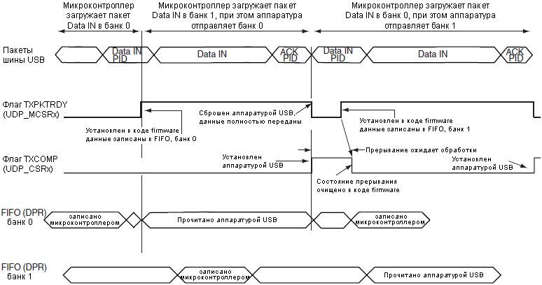 AT91SAM7X-UDP-Data-IN-ping-pong-fig-34-8