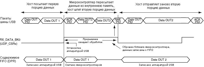 AT91SAM7X-UDP-Data-OUT-non-ping-pong-fig-34-9