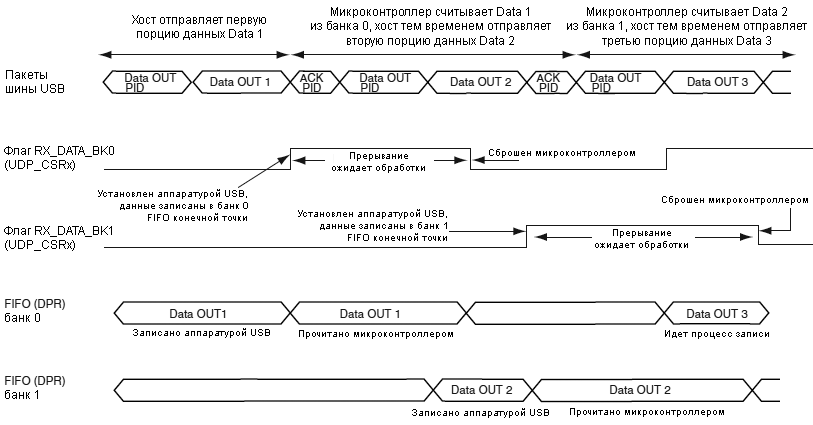 AT91SAM7X-UDP-Data-OUT-ping-pong-fig-34-11