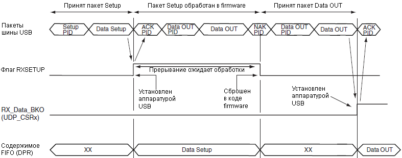 AT91SAM7X-UDP-Setup-Data-OUT-fig-34-5