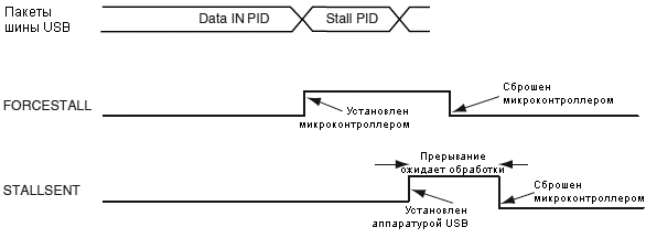 AT91SAM7X-UDP-Stall-Handshake-Data-IN-fig-34-12