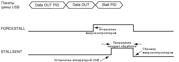 AT91SAM7X-UDP-Stall-Handshake-Data-OUT-fig-34-13