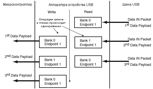 AT91SAM7X-UDP-bank-swapping-Data-IN-ping-pong-fig-34-10