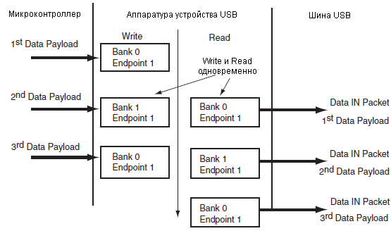 AT91SAM7X-UDP-bank-swapping-Data-IN-ping-pong-fig-34-7