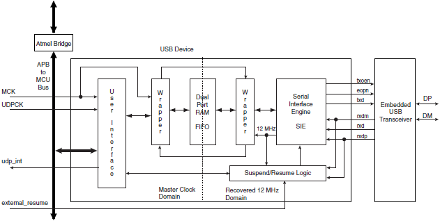 AT91SAM7X-UDP-block-diagram-fig-34-1