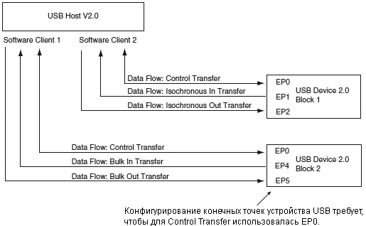 AT91SAM7X-UDP-communication-control-example-fig-34-3