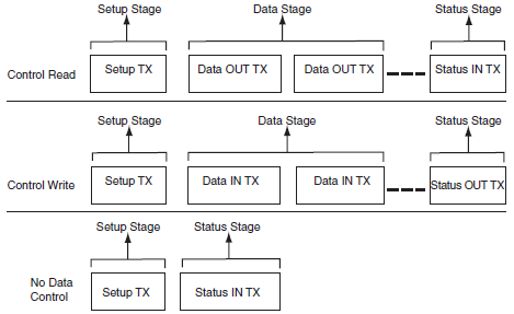 AT91SAM7X-UDP-control-read-and-write-fig-34-4