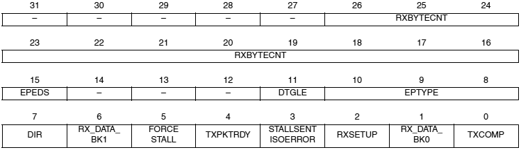 AT91SAM7X-UDP CSR