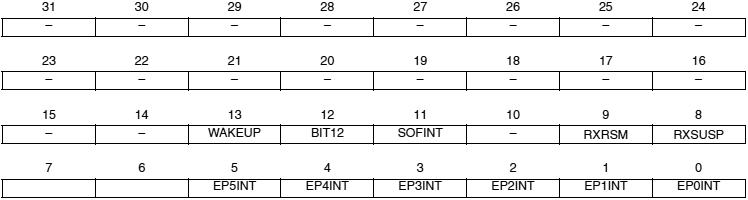 AT91SAM7X-UDP IMR