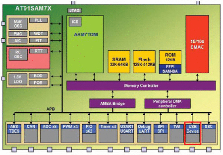 AT91SAM7X-USB