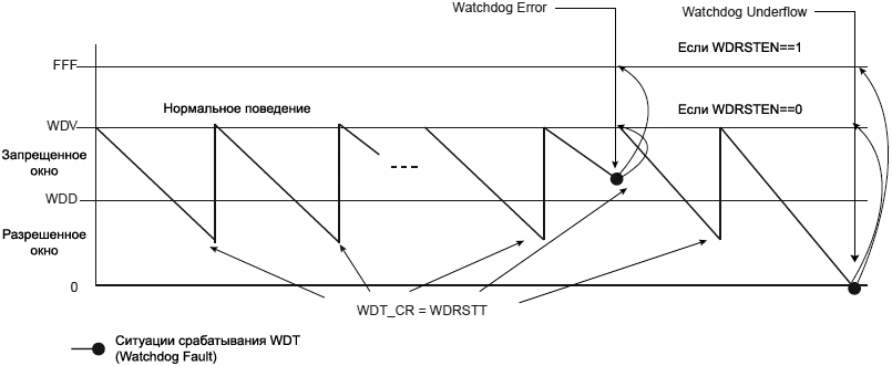 AT91SAM7X Watchdog Behavior fig16 2